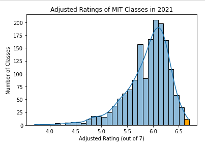 "Adjusted ratings" means that ratings are adjusted to give more weight to large classes with high ratings; this reflects the intuition that 30 ratings averaging 6.9 gives more signal than one rating averaging 7.0.